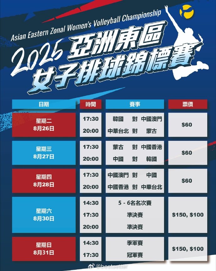 Asian Eastern Zone Women’s Volleyball Championship will kick off TODAY!

Total of six teams will compete, matches involving VNL teams will not count toward the world rankings. China will be represented by its U21 squad.

08.27 vs Korea
08.28 vs Macau