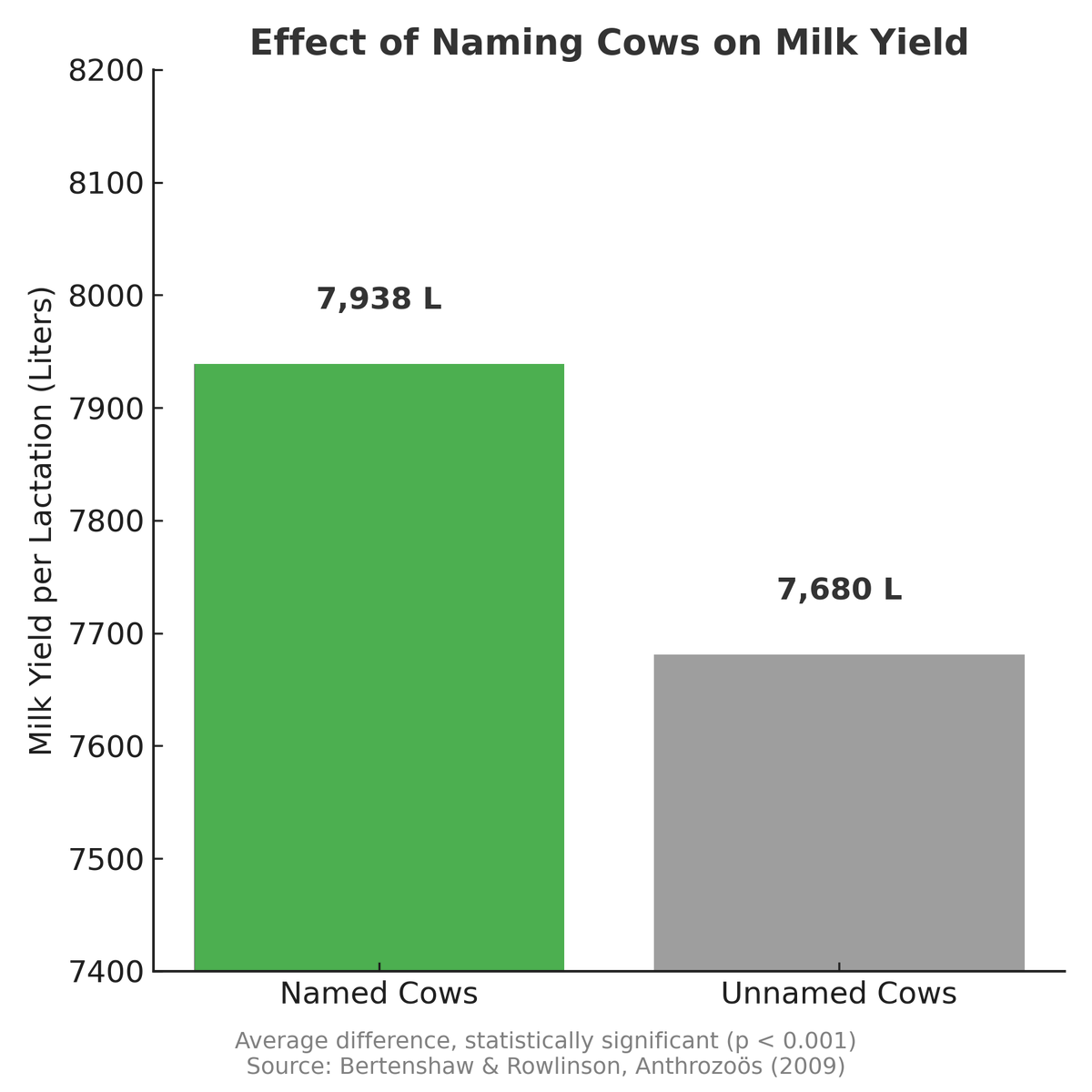 Cows given names produce 258 more liters of milk per lactation than those without names.