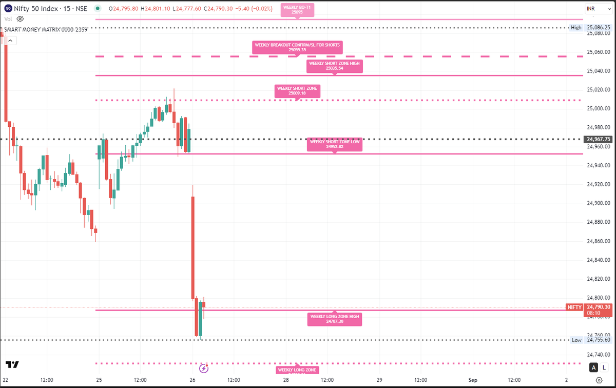 pratikk's tweet photo. Yesterday Nifty traded mostly in Weekly Short Zone. Today it opened below 24952 confirming the shorts and in 30 mins itself entered long zone. Now if sustains above 24787 then there will be upside pullback. 
If it breaks and sustains below 24690 then breakdown for the whole week will be confirmed.