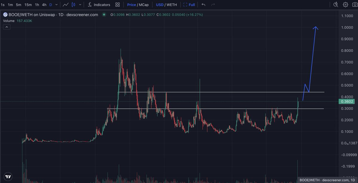 $BOOE Has Been One of my BIGGEST #memecoin holds for over 8+ months. When the Breakout comes it will be legendary! 🔥 LFG <a href="/Bookof_Eth/">The Book of Ethereum 📘</a> Faith Unwavering 🙏📚📈🐸