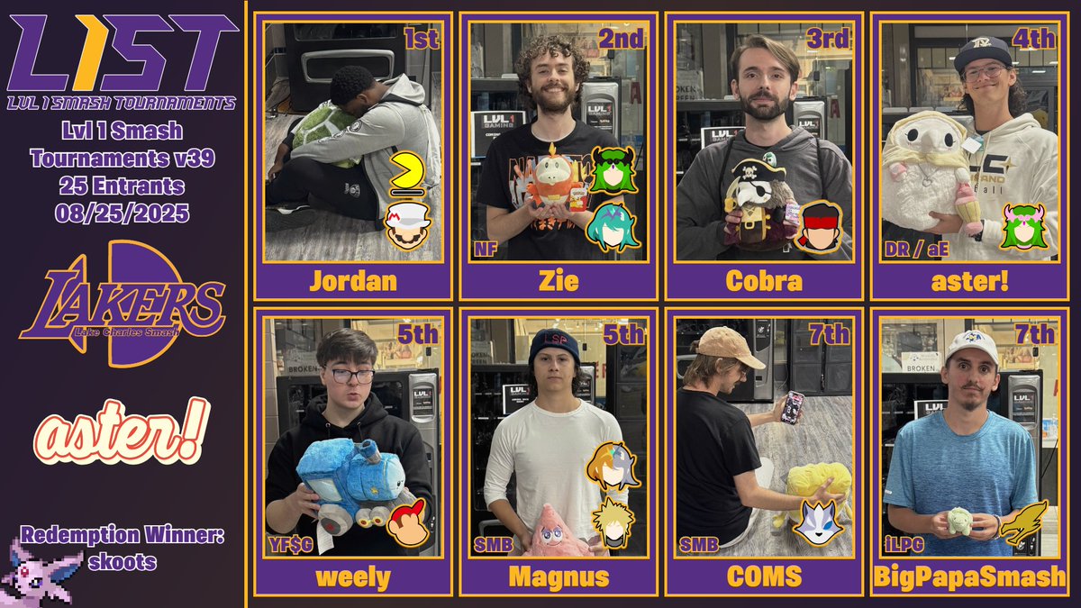 Lake Charles Smash Ultimate (@lakerssmash) on Twitter photo Top 8 for Lvl 1 Smash Tournaments v39!
1⃣ Jordan
2⃣ <a href="/Zie_SSB/">NF | Zie</a>
3⃣ <a href="/cobra_ssb/">Cobra</a>
4⃣ <a href="/asterpalu/">DR | aster!</a>
5⃣ <a href="/weelydraw/">weely</a>
5⃣ <a href="/PmhItz/">SMB| Magnus</a>
7⃣ <a href="/twistoffbanquet/">BIMR</a>
7⃣ <a href="/BigPapaSmash69/">iLPG | BigPapaSmash</a>
See you all next week! Top 8 for Lvl 1 Smash Tournaments v39!
1⃣ Jordan
2⃣ <a href="/Zie_SSB/">NF | Zie</a>
3⃣ <a href="/cobra_ssb/">Cobra</a>
4⃣ <a href="/asterpalu/">DR | aster!</a>
5⃣ <a href="/weelydraw/">weely</a>
5⃣ <a href="/PmhItz/">SMB| Magnus</a>
7⃣ <a href="/twistoffbanquet/">BIMR</a>
7⃣ <a href="/BigPapaSmash69/">iLPG | BigPapaSmash</a>
See you all next week!