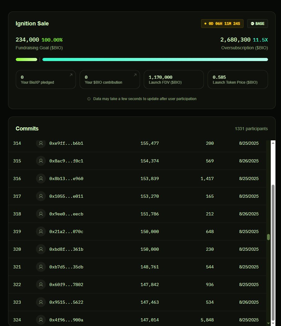 lfg <a href="/Aubrai_/">Aubrai</a> gained 2m6 $BIO sub on <a href="/BioProtocol/">Bio Protocol</a> 

My allocation decrease per minutes 😂

All eyes on <a href="/Aubrai_/">Aubrai</a> 

If you not pledge, do it quick : app.bio.xyz/agents/aubrai 

Desci summer is here

#desci #bio