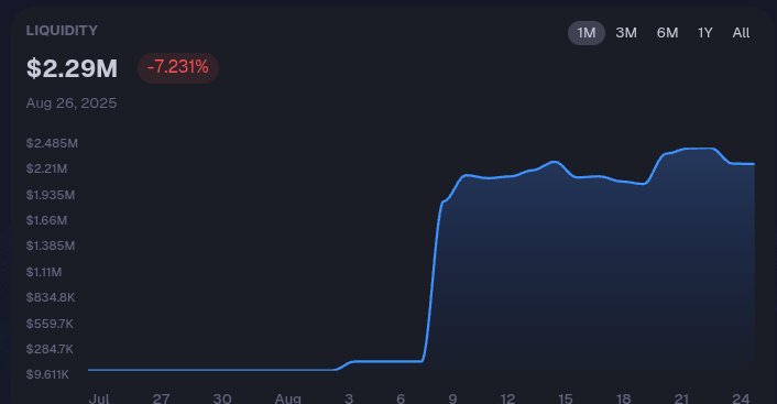 $25k in liquidity on QuickSwap V3 = 🔥 $508k worth of efficiency.
That’s 20x more power for LPs.
Capital working smarter, not harder. 🐉
#DeFi #QuickSwap

[bullpost <a href="/rovadotxyz/">Rova</a>]