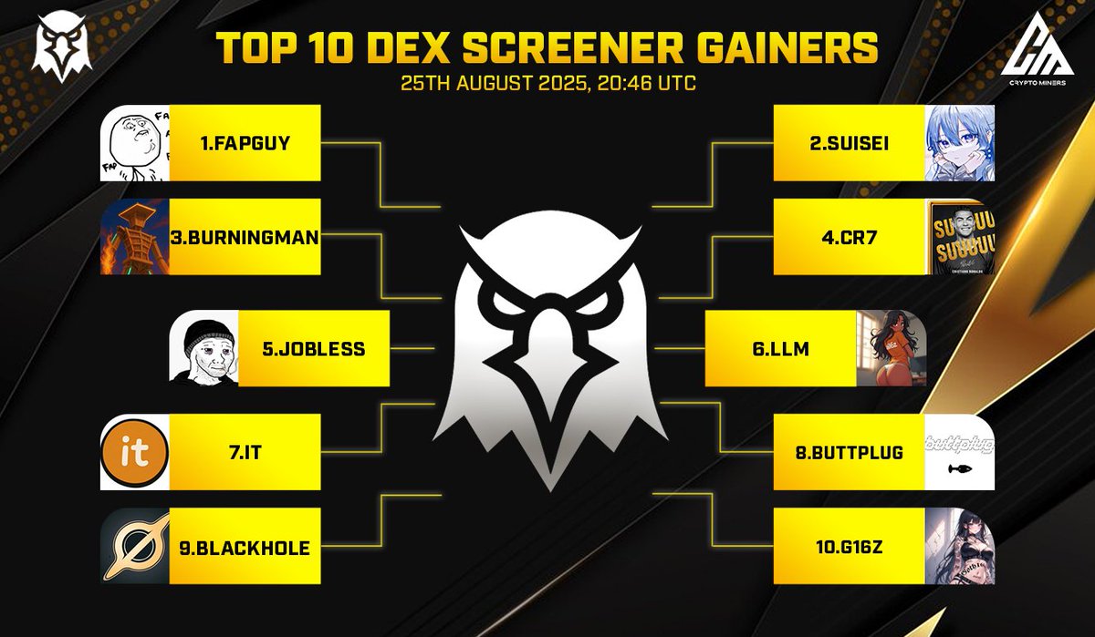 CryptoMiners_Co's tweet photo. 🏆 TOP 10 TRENDING PROJECTS on #Dexscreener

🥇 $FAPGUY 
🥈 $SUISEI 
🥉 $BURNINGMAN - @Burningmansol
4️⃣ $CR7 - @CR7coincto
5️⃣ $JOBLESS 
6️⃣ $LLM
7️⃣ $IT
8️⃣ $BUTTPLUG 
9️⃣ $BLACKHOLE 
🔟 $G16Z 

🚀 Source: @Dexscreener

🌍 Join us for more: https://t.co/bcaaAOUlSp https://t.co/lf5OuijzsS