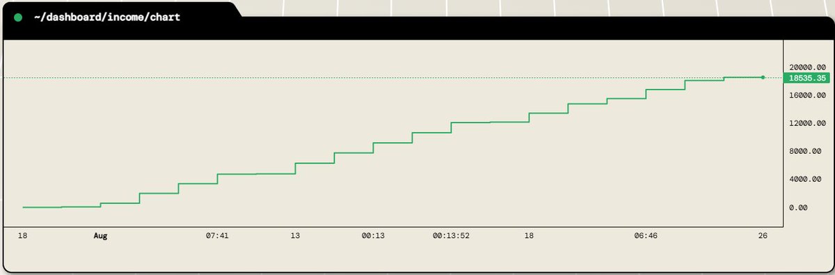 0xthade's tweet image. Bought a bunch of $HYPE the past 2 weeks at an average of $43.01.

Staked on @kinetiq_xyz, sold covered calls on @ryskfinance from $44.50 to $47.50 for over $18k in premiums.

Took those premiums and bought YT-kHYPE.

If I'm not in profit by the end of the month I continue…