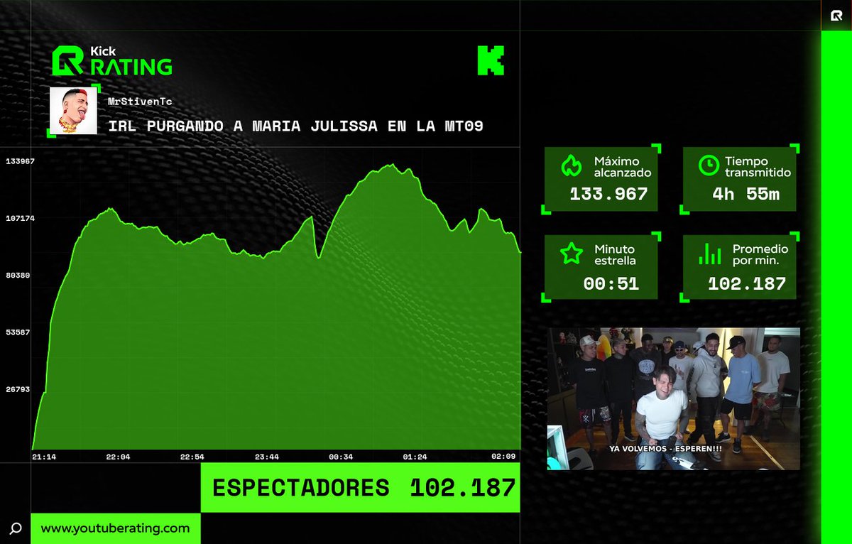 Kick_rating's tweet photo. 📊 Finalizó la transmisión de #MrStivenTc en #Kick
🔥 Máximo alcanzado: 133.967
🌟 Minuto estrella: 00:51
📈 Promedio por minuto: 102.187
⏳ Tiempo transmitido: 4h 55m
#Rating #KickRating #Streaming https://t.co/MqMqBQSBS7