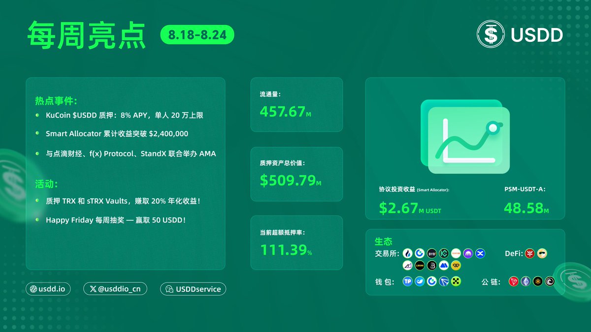 📢 #USDD 每周亮点新鲜出炉，快来看看吧！ 📌 KuCoin $USDD 质押：8%APY，单人20万上限📌 Smart Allocator  累计收益突破$2,400,000 📌 与点滴财经、f(x) Protocol、StandX 联合举办