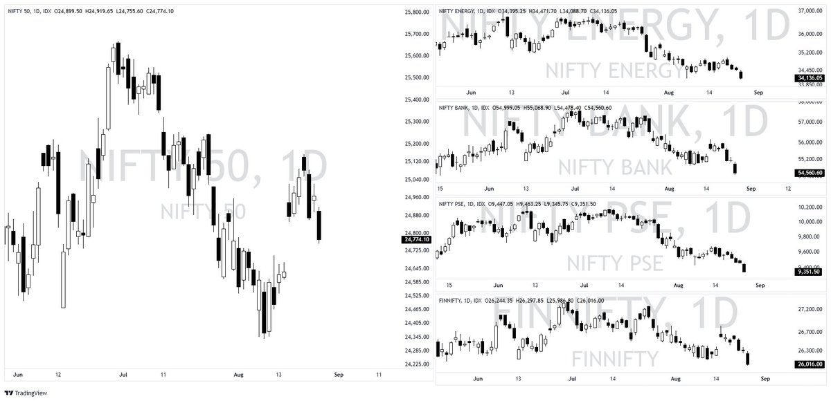 piyushchaudhry's tweet image. while NIFTY has only broken below previous week&apos;s Low, 4 sectoral indexes have already broken below Monthly Lows: 
● ENERGY 
● BANKNIFTY 
● PUBLIC SECTOR 
● FINNIFTY 
#weakness