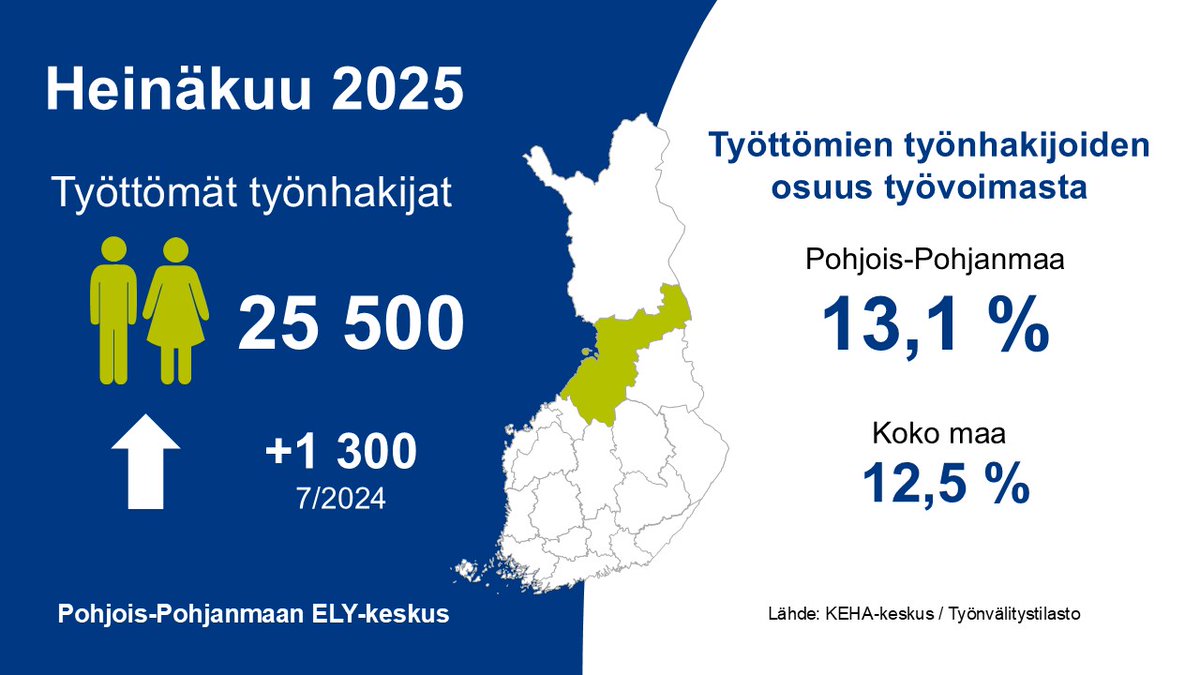 Pohjois-Pohjanmaalla heinäkuussa 25 500 työtöntä työnhakijaa, mikä on 1300 (+ 5 %) enemmän kuin vuosi sitten.

Tiedote 👉 sttinfo.fi/tiedote/713849…

#ELYkeskus #työllisyyskatsaus #työttömyys #työllisyys
<a href="/YritysBuusti/">Yritysbuusti</a>