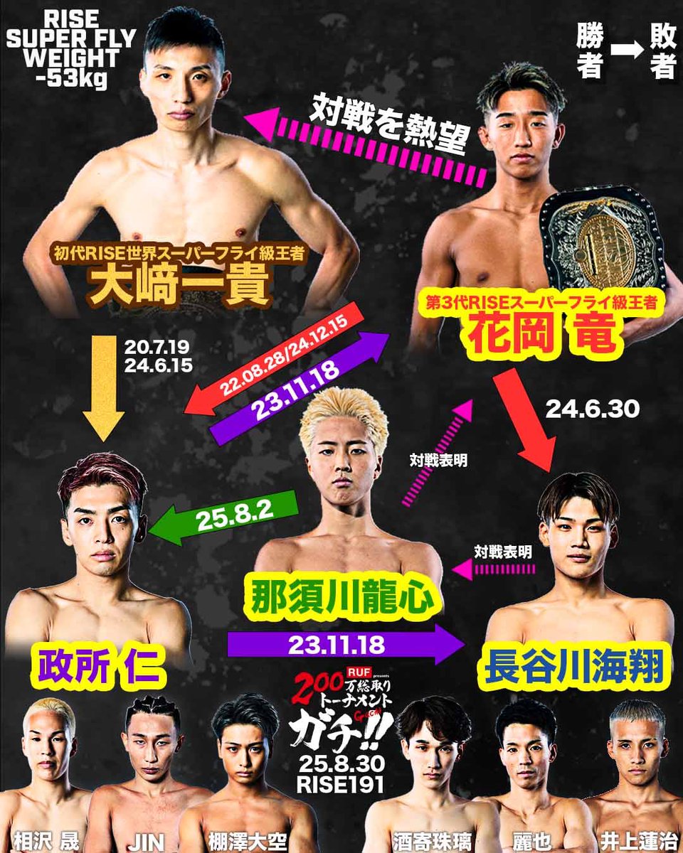 ／✨
🥊RISEスーパーフライ級(-53kg)の相関図を公開
＼✨

👑世界王者の大﨑一貴に花岡竜が対戦を熱烈アピール中

💥フライ級王者の那須川龍心が1位の政所仁に勝利し、2位の長谷川海翔が那須川の次戦の相手に名乗り👀

🏆8.30 RISE 192では同階級で1DAYトーナメントを開催！上位戦線に浮上するのは？