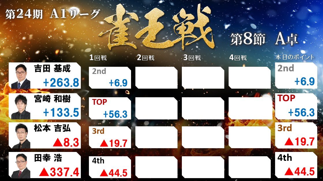 麻雀 A1 日本プロ麻雀協会 on X