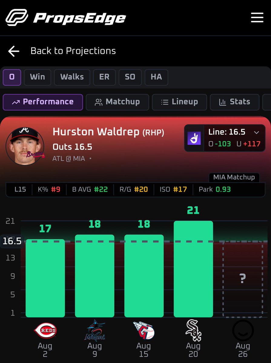 Matt Locks (@mattl0cks) on Twitter photo MLB Best Bet
Hurston Waldrep over 16.5 Outs(-120 Hard Rock)
Collab with <a href="/PropKitchen/">PropKitchen ๐งโ๐ณ</a> & <a href="/hotshotfantasy/">HotShot Fantasy Sports</a>
Waldrep has gone over this line in all 4/4 starts this season since becoming a starter and has looked ELITE, with a 0.77 WHIP. Through Waldrepโs first 4 starts he has only MLB Best Bet
Hurston Waldrep over 16.5 Outs(-120 Hard Rock)
Collab with <a href="/PropKitchen/">PropKitchen ๐งโ๐ณ</a> & <a href="/hotshotfantasy/">HotShot Fantasy Sports</a>
Waldrep has gone over this line in all 4/4 starts this season since becoming a starter and has looked ELITE, with a 0.77 WHIP. Through Waldrepโs first 4 starts he has only