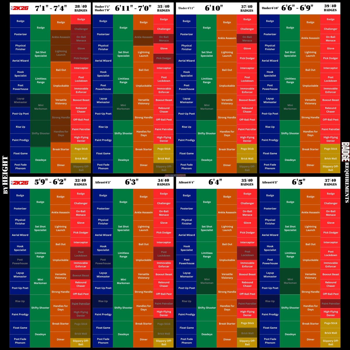 Badge Requirements by Height | NBA 2K26 MyPLAYER Builder

(via <a href="/Jake4EverRandom/">JakeForeverRandom</a>)