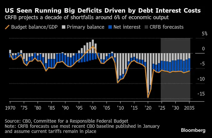 ⚫️BLOOMBERG: "Previsione di un Deficit del 6% del PIL per il Bilancio Federale degli Stati Uniti nei Prossimi Dieci Anni"
