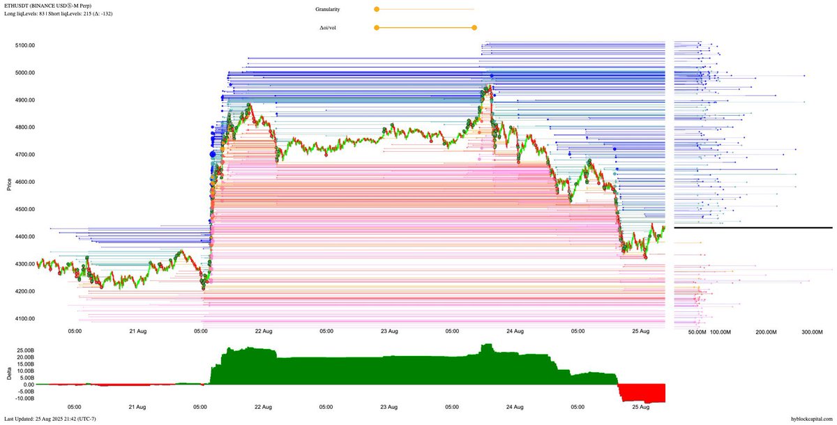 Güncel Likidasyon Seviyeleri