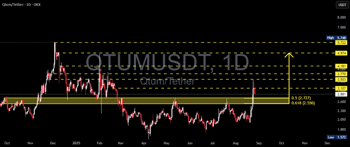 best_analysts's tweet image. 📈 LONG: #QTUMUSDT | $QTUM | 1D

QTUM tests a key support zone post-breakout, eyeing gains or a range return.

🚀 More signals → bit.ly/4lfV6f0