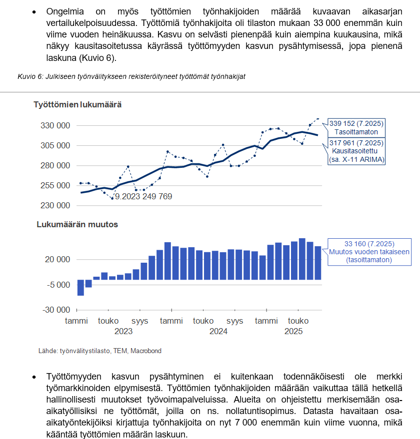 LiisaLarja's tweet photo. Hallinnolliset muutokset näkyvät myös työttömien työnhakijoiden aikasarjassa. Näyttää siltä, että osa aiemmin työttömiksi kirjatuista on nyt osa-aikatyöllisen statuksella. Lisäksi on epäselvää, miten uudet ei-lakisääteiset palvelut vaikuttavat työllisyyskoodin kirjaukseen. https://t.co/7iVbb179iG