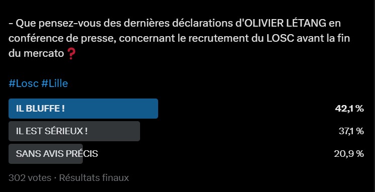 📈  RÉSULTATS SONDAGE :

◉  Plus de 42 % des supporters Lillois sondés, pensent qu'Olivier Létang bluffe concernant le recrutement de cette fin de mercato !

◉  37 % pensent qu'il est au contraire sérieux !

#Losc #Lille
