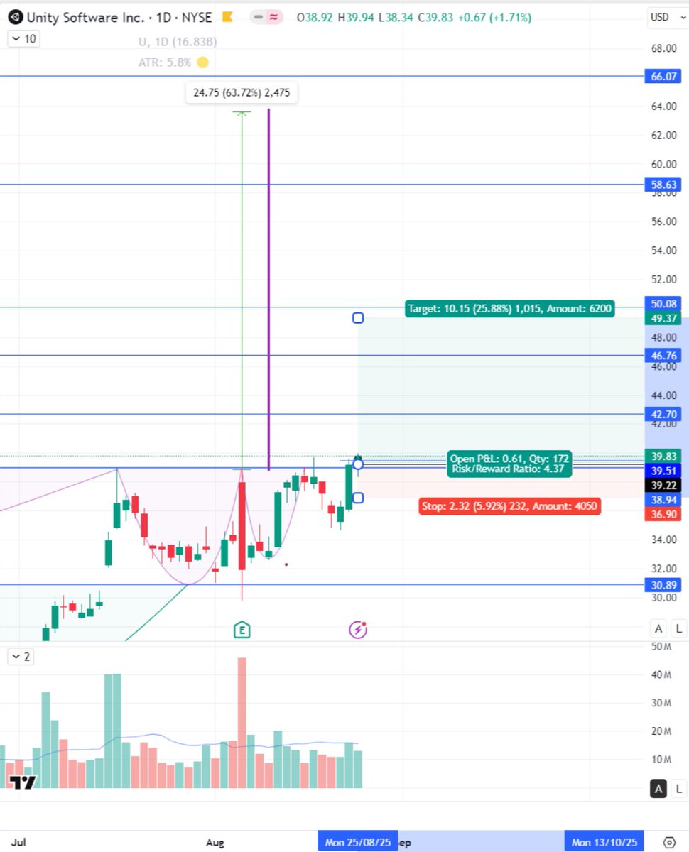 AdiPlaut's tweet image. 📣 $U : Trade Alert: Set UP📣

📍 Entry: $39.22
🔴 Stop Loss: $36.90 (−5.92%)
🎯 Profit Target: $49.37 (+25.88%)
📐 Risk/Reward: 4.37

Yesterday confirmed Friday’s breakout candle.

#UnitySoftware has a high ATR (~6%), so strong swings both ways are likely — the entry trap was…
