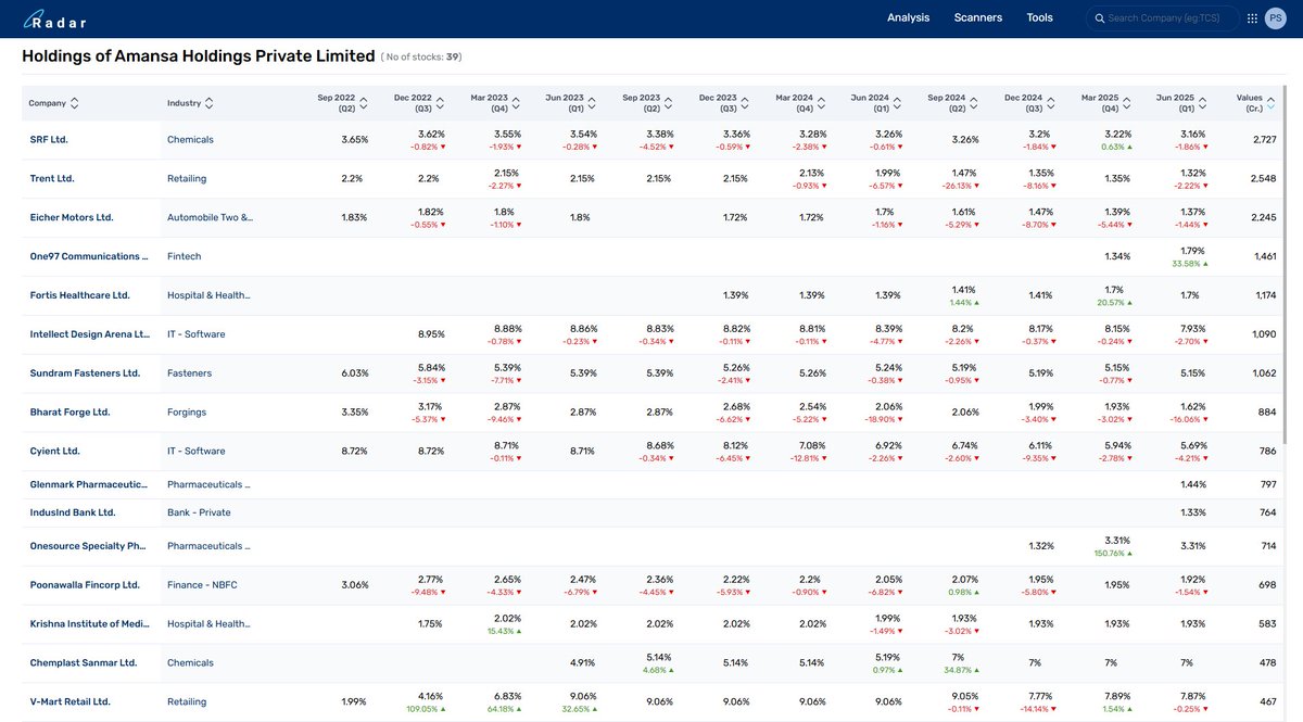 Prasiddh Shroff, CFA (@prasiddhshroff) on Twitter photo Amansa has been steadily trimming its holdings across several companies as well Amansa has been steadily trimming its holdings across several companies as well