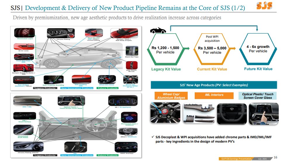 Aroraanukool5's tweet image. Interesting to note in SJS Enterprises
#SJS #SJSEnt #SJSEnterprises
-Legacy kit value was in the range of ₹1,200–1,500 per vehicle
-Post the WPI acquisition, it has scaled up to ₹3,500–5,000 per vehicle
-Going forward, kit value is expected to grow 4–6x per vehicle