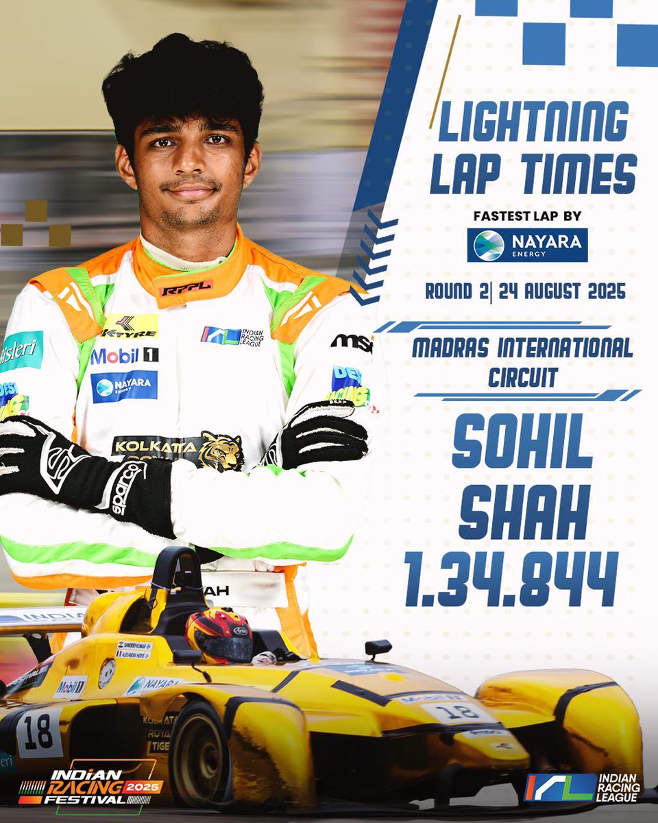 Irlofficial1's tweet image. Pace. Precision. Perfection. 🏎️💨

Sohil Shah sets the fastest lap at Madras International Circuit. ⏱. 

Fastest lap by @NayaraEnergy 

#IndianRacingLeague #SpeedMeetsSpirit #FastestLap #nayaraenergy #FuelledByNayara #KolkataRoyalTigers