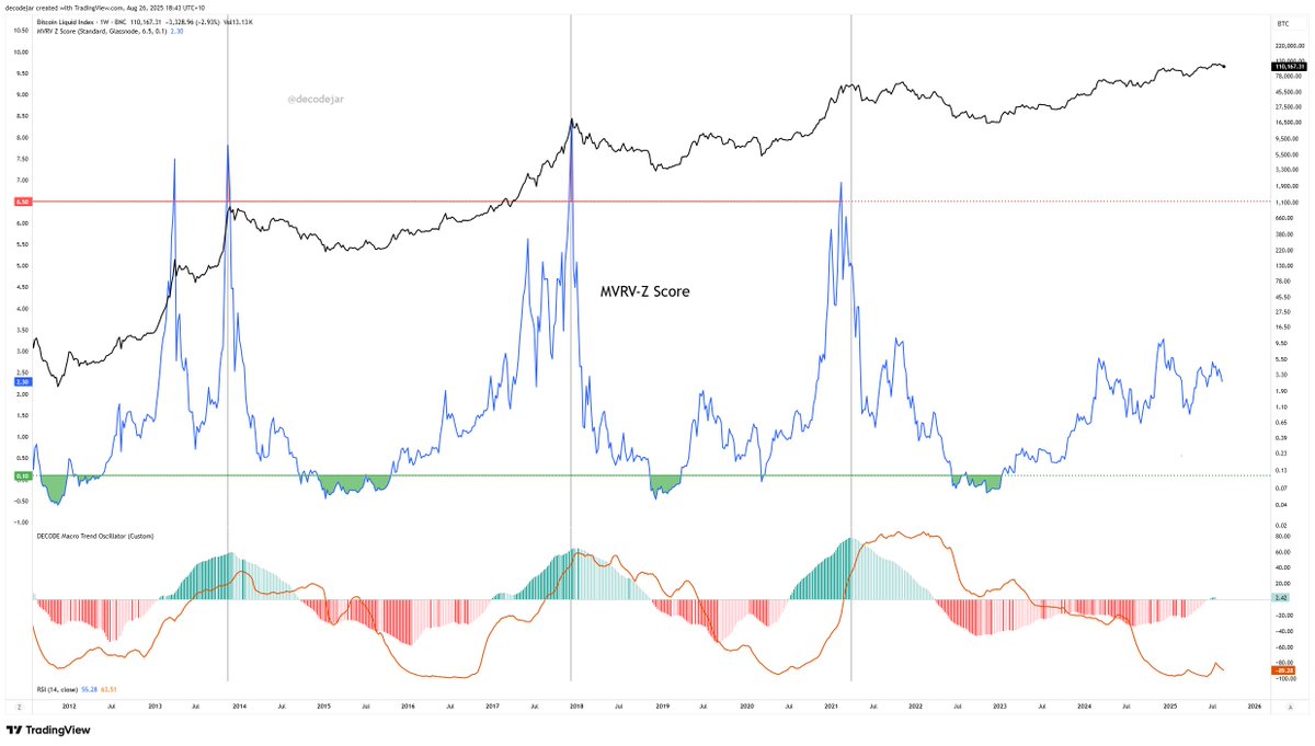 MVRV-Z score assesses if Bitcoin is over or undervalued

It measures the deviation between market price and onchain cost basis

Cycle tops form with a score above 6.5

Current score: 2.5