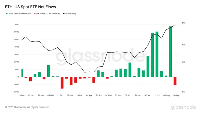 ⛓️💥GLASSNODE: "Ethereum: Fluttuazioni degli Investimenti Istituzionali tra Uscite e Rientri"