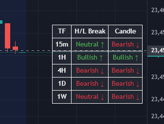 FREE Indicator is done. Follow &amp; Comment so I can see your DMS -

HTF Candle Indicator - 70% probability when a candle breaks the previous high/low of closing in that same direction. Video to follow.