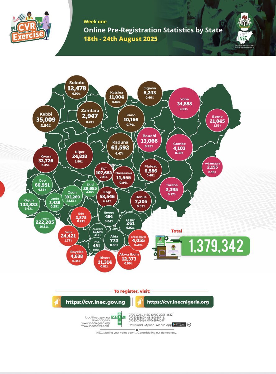 Randy Peter Akah (@peter4nigeria) on Twitter photo According to <a href="/inecnigeria/">INEC Nigeria</a> data for online pre-registration for PVC in one week, Osun state comes highest with 393,269 followed by Lagos with 222,205 while Ebonyi, Imo, Enugu and Abia have lowest online pre-registration for the period with 261,481,484 and 772 respectively According to <a href="/inecnigeria/">INEC Nigeria</a> data for online pre-registration for PVC in one week, Osun state comes highest with 393,269 followed by Lagos with 222,205 while Ebonyi, Imo, Enugu and Abia have lowest online pre-registration for the period with 261,481,484 and 772 respectively
