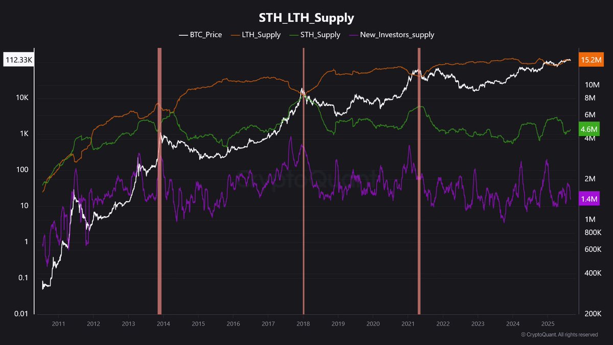 CryptoWallSt_'s tweet image. Schwache Hände werfen hin: Neue Bitcoin-Investoren kapitulieren und sorgen für eine gesunde Marktbereinigung 📉

On-Chain-Daten zeigen aktuell eine klassische Marktbereinigung: Die neuesten Bitcoin-Investoren mit einer Haltedauer von weniger als einem Monat sitzen im Schnitt auf…
