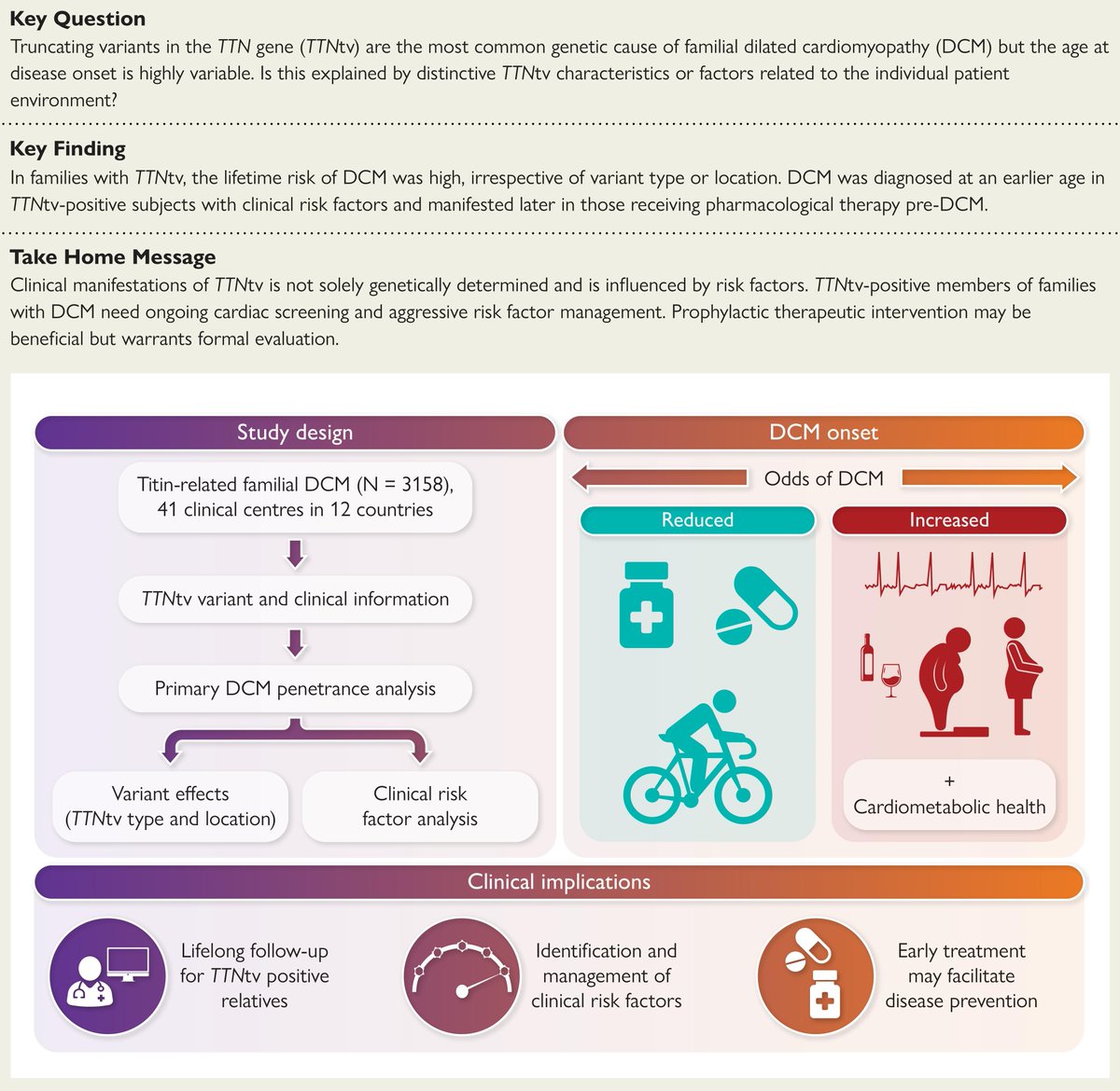 What are factors associated with disease onset in Titin-related familial dilated cardiomyopathy? Read more in #EHJ 👉 ow.ly/ha7850WIQ4b <a href="/RoccoMontone/">Rocco Montone</a> <a href="/ehj_ed/">EHJ Editor-in-Chief</a>