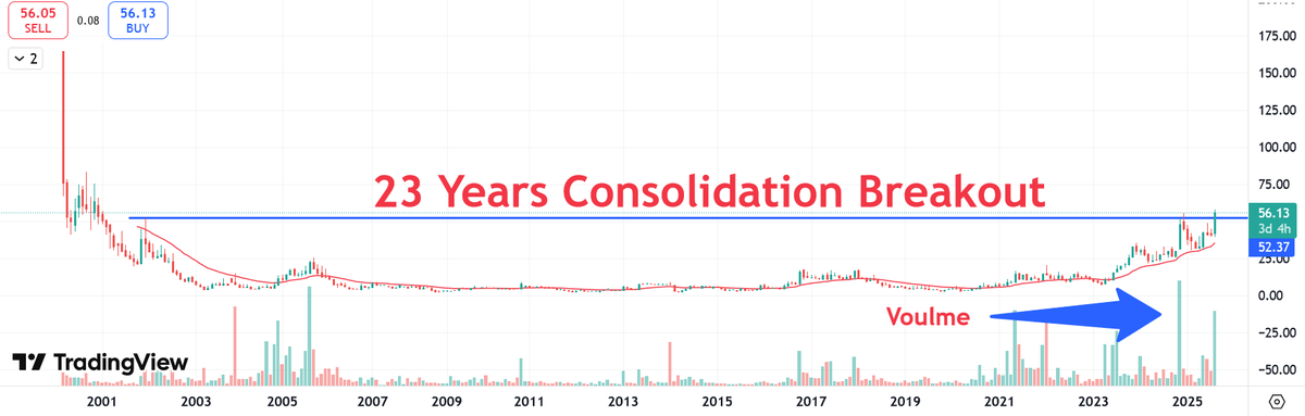 Grow__wealthy's tweet photo. 🚨 23 YEARS CONSOLIDATION BREAKOUT! 🚨

A stock that was stuck for 23 YEARS just gave a breakout 📊

The stock just broke above a multi-decade resistance with strong volume confirmation 📈🔥

Smart money is already loading up 🤑

👉 Want the stock name?  

❤️ Like + 📷 Follow ✅

I’ll DM it to you 👀 

#StockMarket #Breakout #Investing #Trading #StocksToWatch
