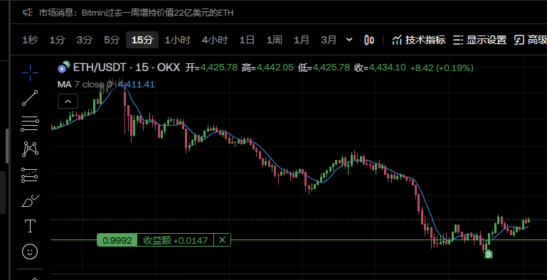 📊 今日市场分析
大盘走势
再次到达 4437，从之前的日线来看，提前止盈是正确的选择。
当前回调至美联储消息引爆的起点区域，属于健康的市场调整。
BTC 观察
与我们之前的预判一致，BTC 仍处于持续出货状态。
美国机构与个人投资者明显有 BTC → ETH 的换仓动作。
市值占比持续下降，日线收红。
ETH