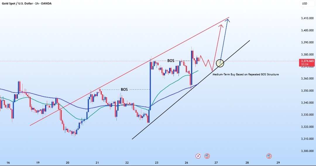 Hello everyone, what are your thoughts on the current • XAUUSD trend?

After a slight dip at the start of yesterday's session, gold quickly recovered and is now stable around $3,375/oz. The main driver behind this rebound comes from growing expectations that the Fed will cut