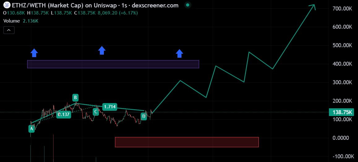 $ETHZ is showing impressive resilience as the price trend continues to climb.

The steady growth in trading volume shows that the market interest is not waning.

The technology platform of $ETHZ with its fast processing and superior security has helped it build a solid position.
