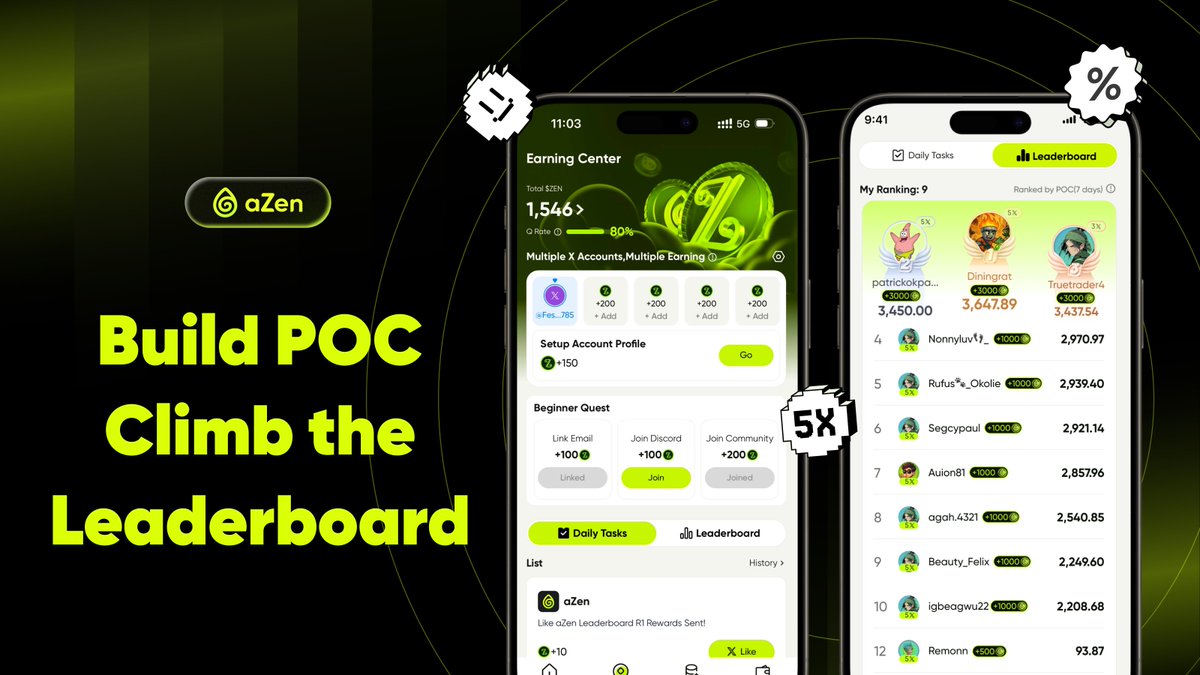 Joining the aZen Leaderboard competition is easier.🏆
Every day you complete tasks inside the aZen Hub App, your behavior is tracked as Proof of Contribution (POC). This is the key to unlocking your leaderboard rank.

📊 The more consistent you are with tasks, the higher your POC