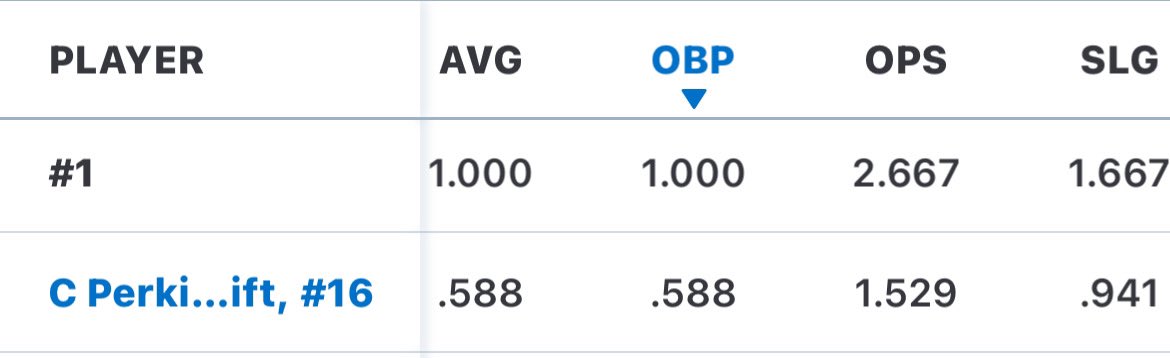 ColePT15's tweet image. Final summer splits: .588/.588/1.529