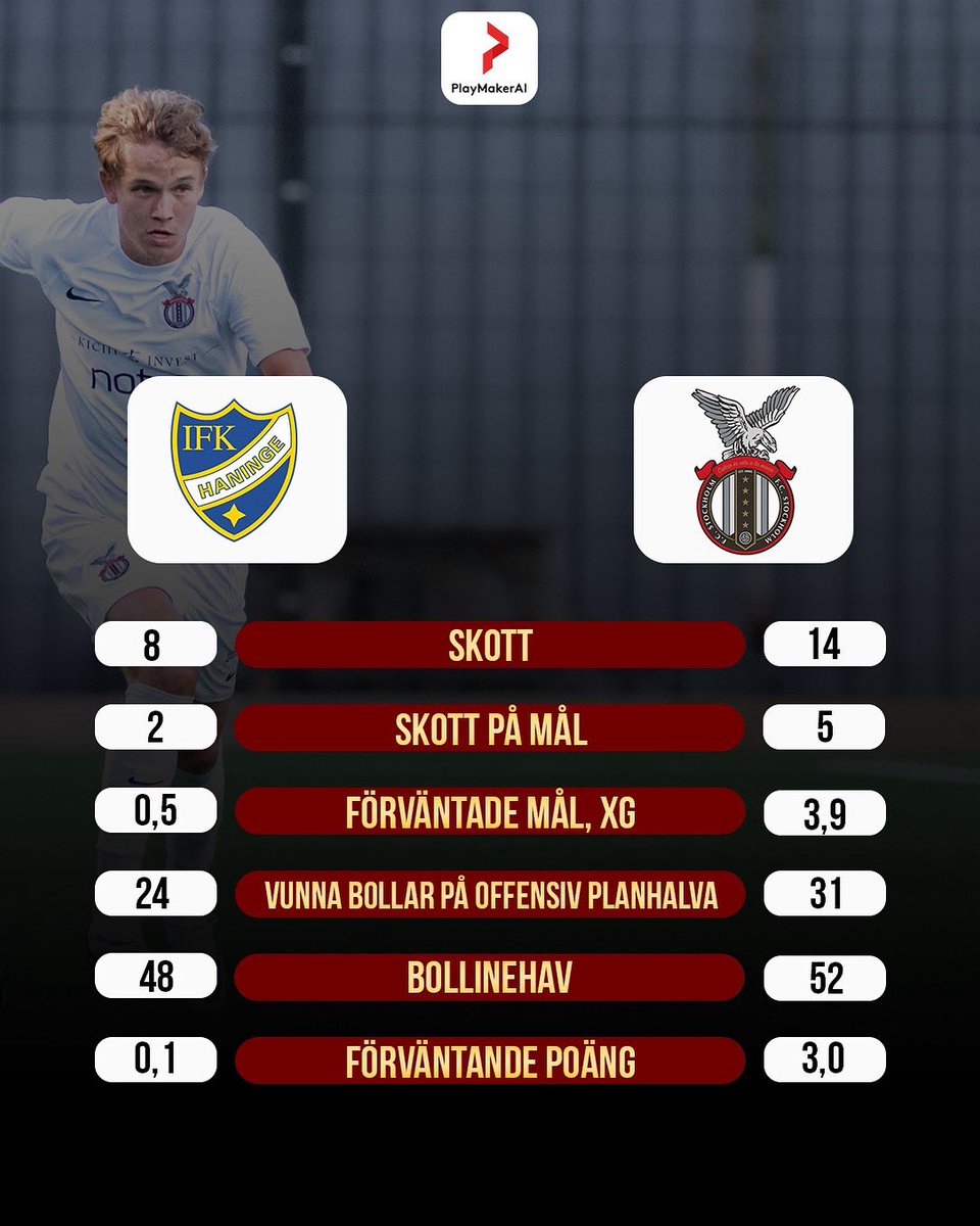 Statistik från söndagens mot IFK Haninge som slutade 1-0 till FC Stockholm.

Källa: <a href="/PlaymakerAI/">PlaymakerAI</a>