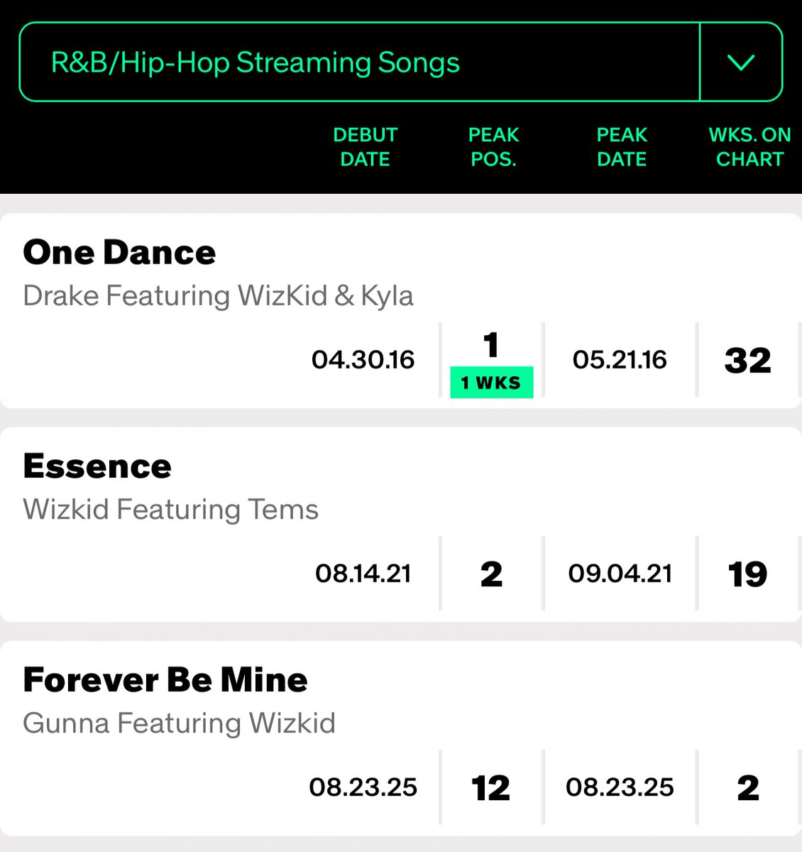 Gunna ft. Wizkid - “Forever be mine” spends second week on these Billboard Charts this week. 

Rap Streaming Songs
Hot Rap Songs 
R&amp;B/Hip-Hop Streaming Song
Hot R&amp;B/Hip-Hop Songs
Hot 100