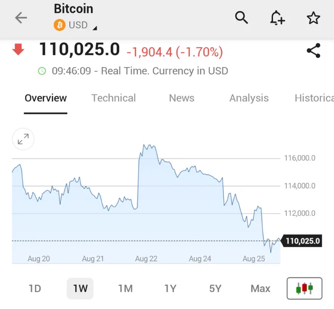 🚨 INVESTING : "Il Bitcoin affonda a un minimo di 7 settimane, scendendo vicino a 110.000$ con un calo dell'1,7%"