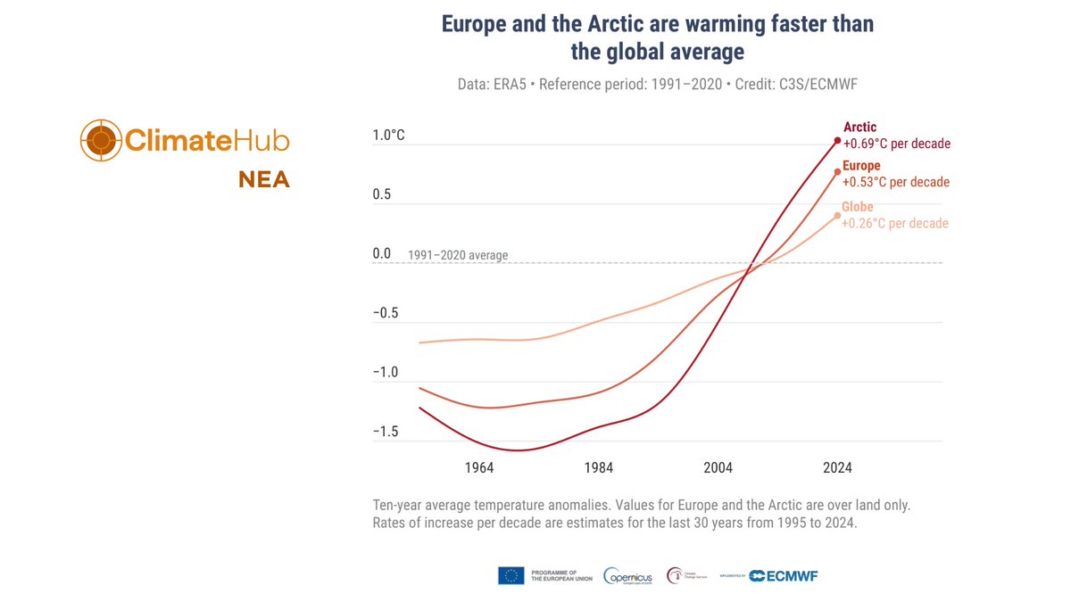 cl1matehub's tweet image. 🌍🔥Γιατί  Ευρώπη &amp;amp; Αρκτική θερμαίνονται πιο γρήγορα από τον υπόλοιπο πλανήτη; 

📈Ευρώπη (+0,53°C/δεκαετία)
📈Αρκτική (+0,69°C/δεκαετία)  

H θέρμανση έχει εντυπωσιακούς ρυθμούς,x2 από τον παγκόσμιο μέσο όρο(+0.26°C/δεκαετία)!

👉 Διαβάστε τους λόγους στο climatehub.gr/new_single.php…
