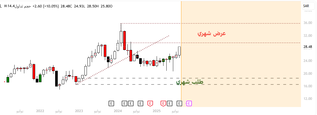 #سيرا 
كل شيء واضح في الشارت ....منقطة عرض مقابلة شهرية... مجرد وجهة نظر وليست توصية