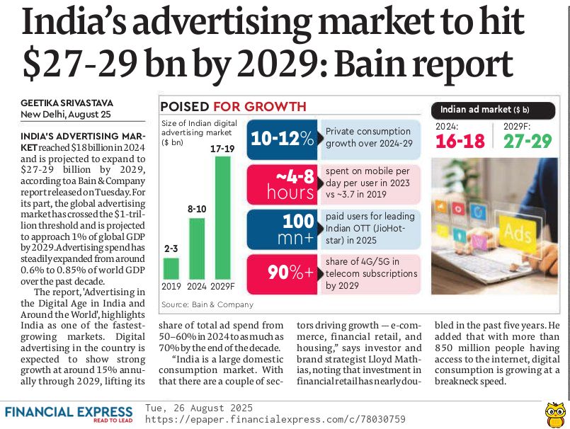 EquityVedh's tweet photo. 📰 India's ad market is projected to skyrocket to $27-29 billion by 2029! With 15% CAGR.
🚀 Driven by a booming digital economy, private consumption growth, and 850M+ people getting online.
👉 The future is now!
#India #DigitalMarketing #Advertising #Economy #BainReport https://t.co/DUZquAtx8G