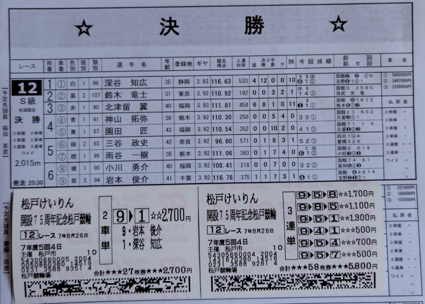 松戸の決勝を紙で購入。

フカヤが全ツッパ→イワモトが出ざるを得ない流れをイメージします…。
オガワが番手回りで頑張った走り→デキ一息でもソノダが引き出されての狙い目で。
（福井カリコミさんで浮いた額を入れており、2車単はあまりないと思いつつ絵的に）