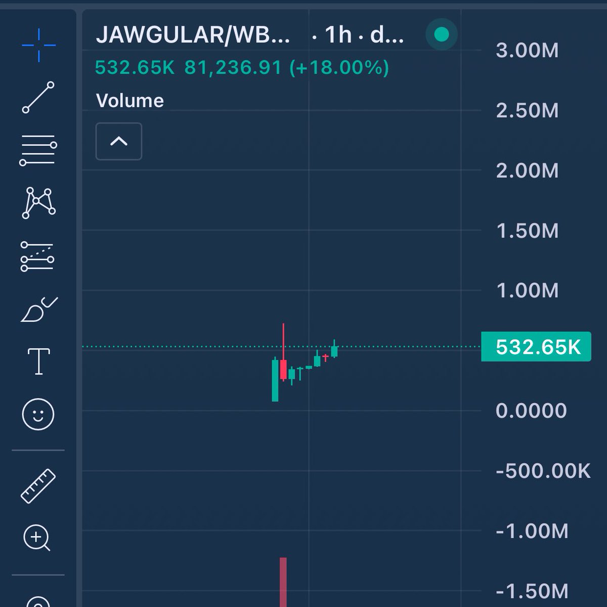 soldout_vin's tweet photo. Can we send this to millions?
0x73cD10B66c4EBC6eE77ADFcc4310C03D79a74444
7 hours old and already rocking $500k. Chart looks primed for breakout.
Energy is good behind this one.
@Jawgular #jawgular donโt know whatโs comingโฆ. But itโs #5Days2Go https://t.co/UJKk7GS42Q