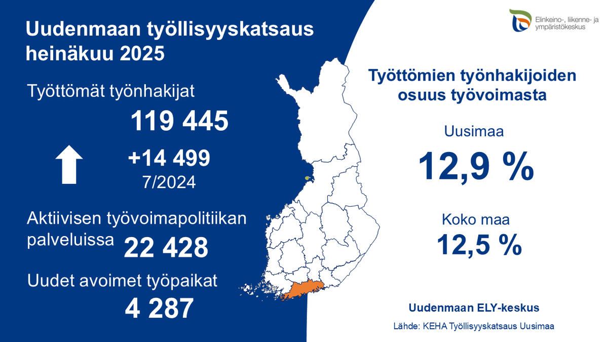Uudenmaan työllisyyskatsaus 07/2025 on julkaistu. Sen mukaan pelkän peruskoulun käyneiden työttömyys on noussut eniten. Uudellamaalla oli työttömiä työnhakijoita 13,8 % enemmän kuin vuotta aiemmin. #työllisyyskatsaus #uusimaa
sttinfo.fi/tiedote/713832…