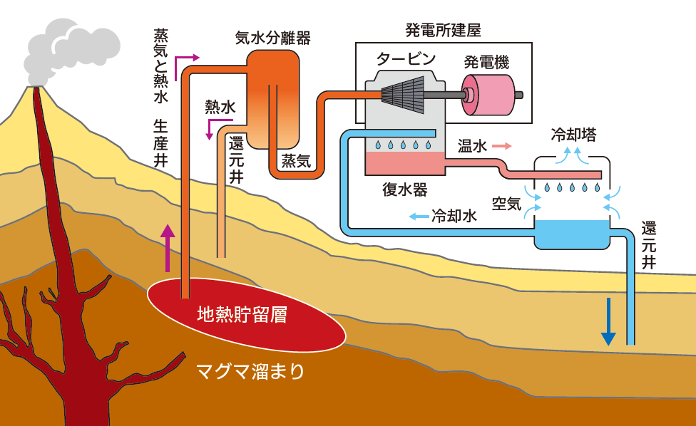 地熱発電は燃料は要りませんし、設備を作る会社は日本企業ですから、外国に依存する必要がありません。
#地熱発電