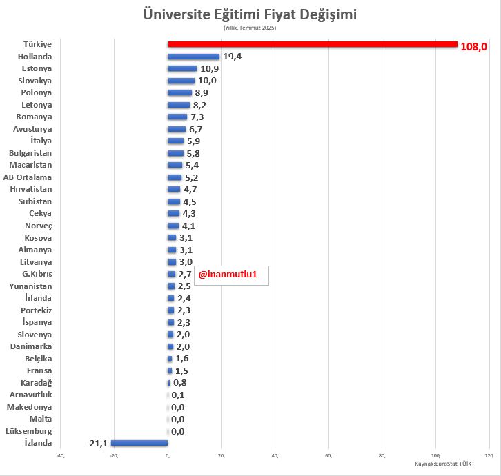 Son bir yılda Avrupa'da üniversite fiyatları yüzde 5,2 artarken, Türkiye'de yüzde 108 arttı. 

Öğrencileri müşteri gören tüccar zihniyetin sonucu...