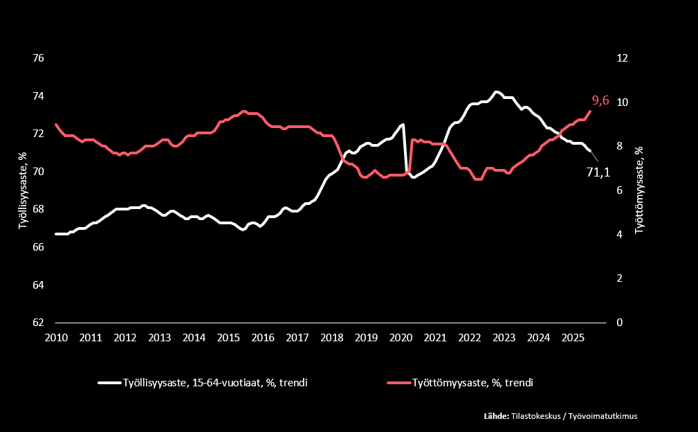 Heinäkuun työllisyysluvut olivat odotuksia synkemmät, sitä ei voi kieltää. Pitkäaikaistyöttömien määrä nyt korkeimmalla tasolla finanssikriisin jälkeen ja myös nuorisotyöttömyys laukkaa. Talouskasvun vetämänä käänne työllisyydessä kuitenkin väistämättä horisontissa. Tämä hyvä